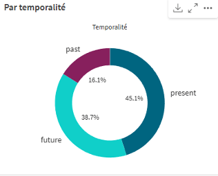 par temporalite
